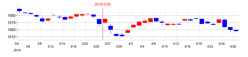 2019年の東洋紡の配当落ち日前後の株価チャート