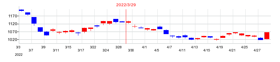 2022年の東洋紡の配当落ち日前後の株価チャート