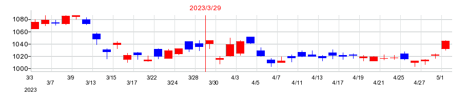 2023年の東洋紡の配当落ち日前後の株価チャート