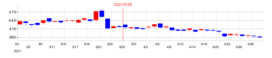 2021年のユニチカの配当落ち日前後の株価チャート