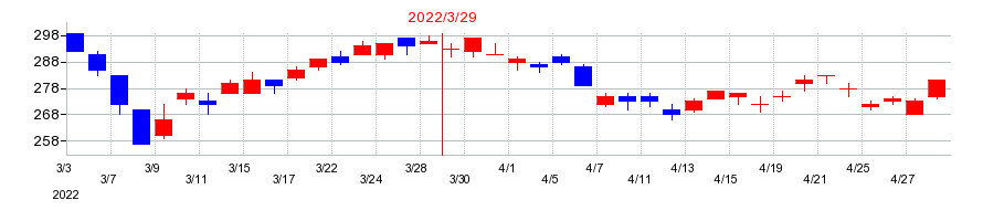 2022年のユニチカの配当落ち日前後の株価チャート