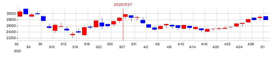 2020年の富士紡ホールディングスの配当落ち日前後の株価チャート