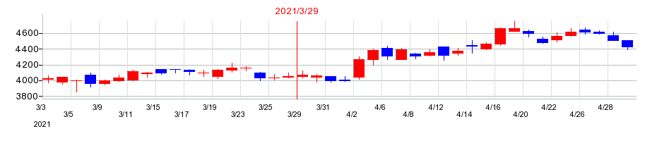 2021年の富士紡ホールディングスの配当落ち日前後の株価チャート