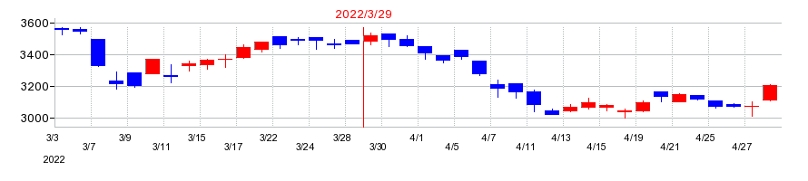 2022年の富士紡ホールディングスの配当落ち日前後の株価チャート