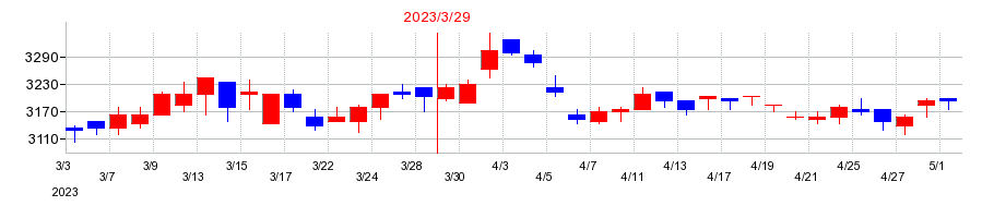 2023年の富士紡ホールディングスの配当落ち日前後の株価チャート
