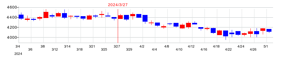 2024年の富士紡ホールディングスの配当落ち日前後の株価チャート
