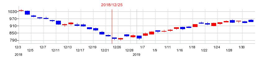 2018年の日清紡ホールディングスの配当落ち日前後の株価チャート