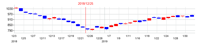 2018年の日清紡ホールディングスの配当落ち日前後の株価チャート