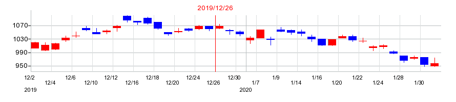 2019年の日清紡ホールディングスの配当落ち日前後の株価チャート