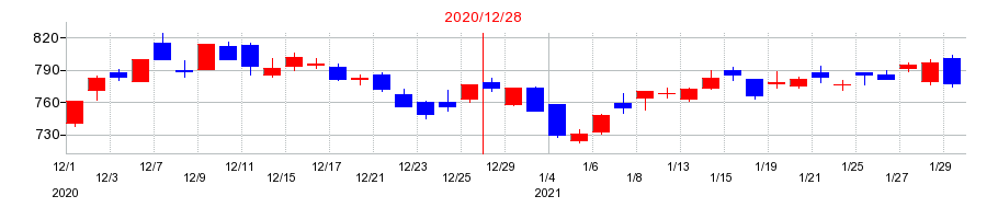 2020年の日清紡ホールディングスの配当落ち日前後の株価チャート