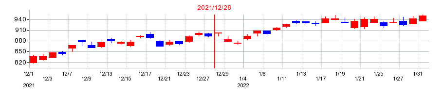2021年の日清紡ホールディングスの配当落ち日前後の株価チャート