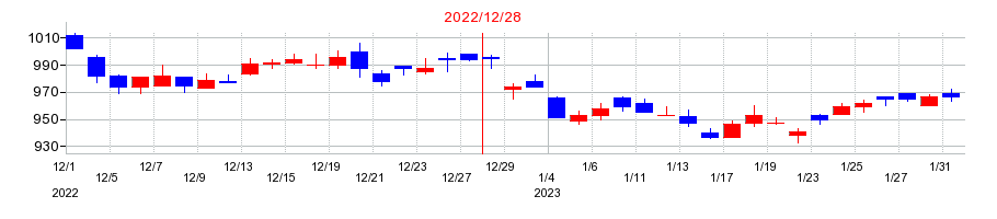 2022年の日清紡ホールディングスの配当落ち日前後の株価チャート