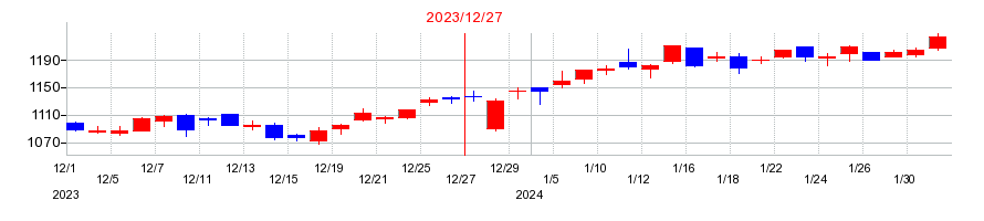2023年の日清紡ホールディングスの配当落ち日前後の株価チャート