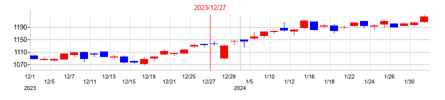 2023年の日清紡ホールディングスの配当落ち日前後の株価チャート