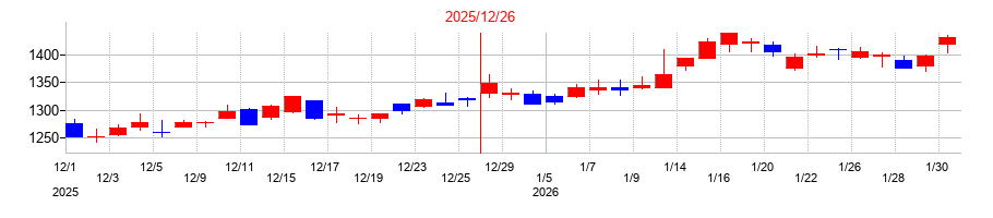2025年の日清紡ホールディングスの配当落ち日前後の株価チャート