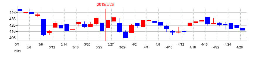 2019年の倉敷紡績の配当落ち日前後の株価チャート
