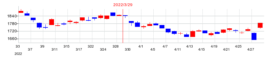 2022年の倉敷紡績の配当落ち日前後の株価チャート