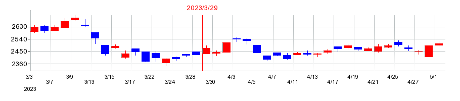 2023年の倉敷紡績の配当落ち日前後の株価チャート
