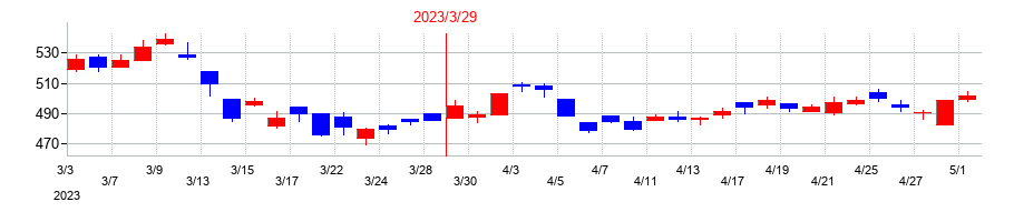2023年の倉敷紡績の配当落ち日前後の株価チャート