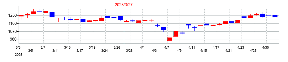 2025年の倉敷紡績の配当落ち日前後の株価チャート