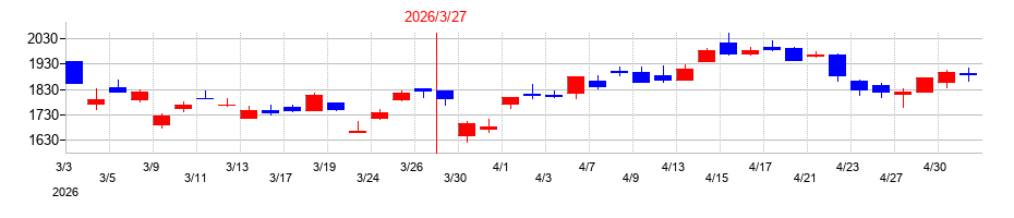 2026年の倉敷紡績の配当落ち日前後の株価チャート