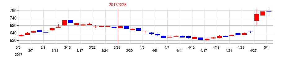 2017年のダイワボウホールディングスの配当落ち日前後の株価チャート