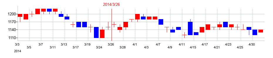 2014年のシキボウの配当落ち日前後の株価チャート