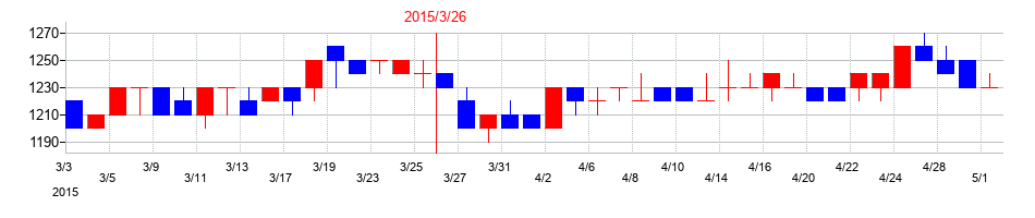 2015年のシキボウの配当落ち日前後の株価チャート