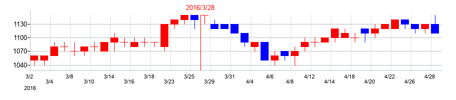 2016年のシキボウの配当落ち日前後の株価チャート