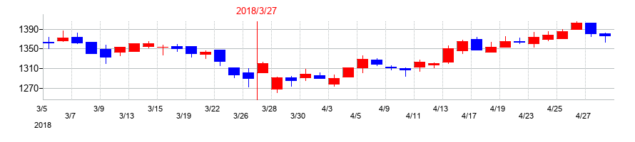 2018年のシキボウの配当落ち日前後の株価チャート