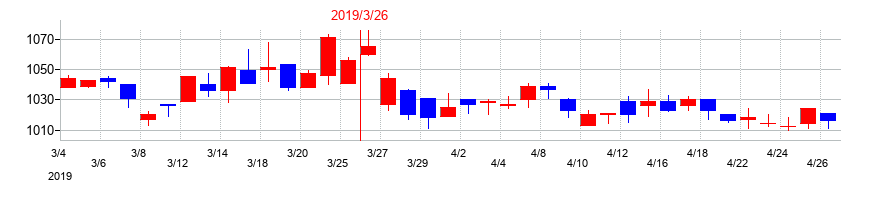 2019年のシキボウの配当落ち日前後の株価チャート