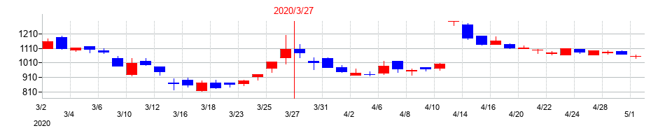 2020年のシキボウの配当落ち日前後の株価チャート