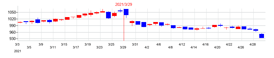 2021年のシキボウの配当落ち日前後の株価チャート