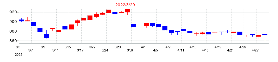 2022年のシキボウの配当落ち日前後の株価チャート
