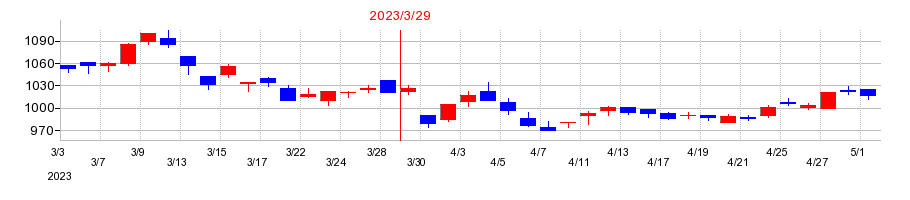 2023年のシキボウの配当落ち日前後の株価チャート