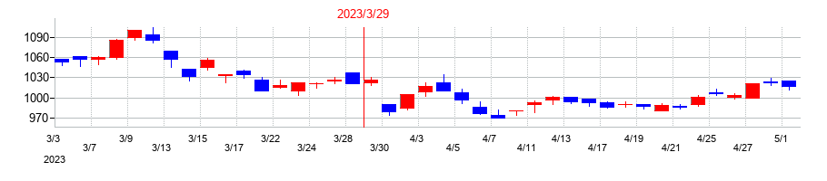 2023年のシキボウの配当落ち日前後の株価チャート