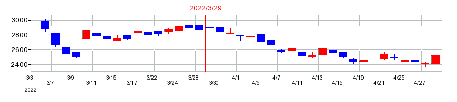 2022年の日東紡績の配当落ち日前後の株価チャート