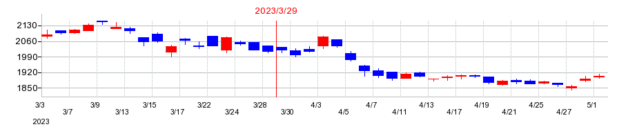 2023年の日東紡績の配当落ち日前後の株価チャート