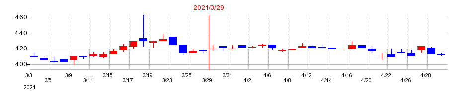 2021年のオーミケンシの配当落ち日前後の株価チャート