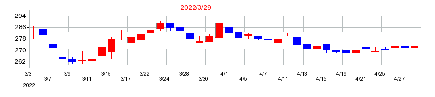 2022年のオーミケンシの配当落ち日前後の株価チャート