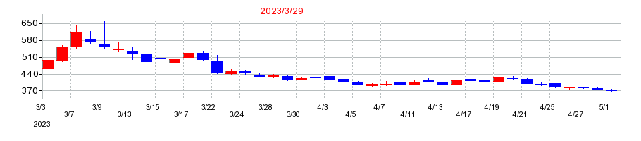 2023年のオーミケンシの配当落ち日前後の株価チャート