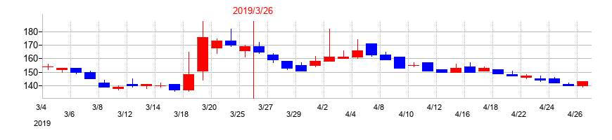 2019年のＵＮＩＶＡ・Ｏａｋホールディングスの配当落ち日前後の株価チャート