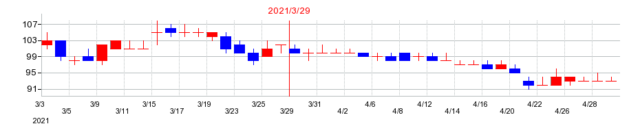 2021年のＵＮＩＶＡ・Ｏａｋホールディングスの配当落ち日前後の株価チャート
