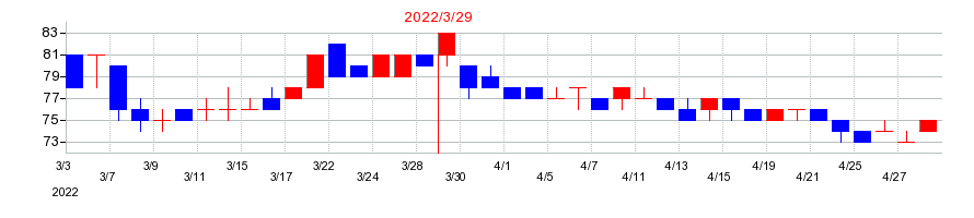 2022年のＵＮＩＶＡ・Ｏａｋホールディングスの配当落ち日前後の株価チャート