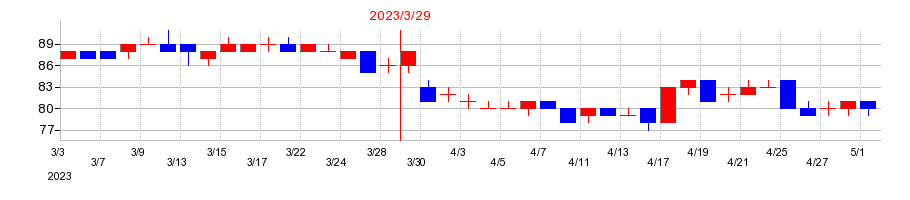 2023年のＵＮＩＶＡ・Ｏａｋホールディングスの配当落ち日前後の株価チャート