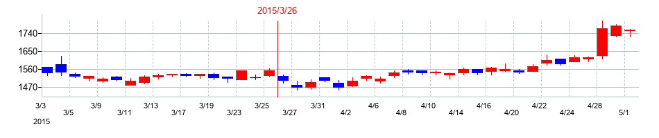 2015年のトヨタ紡織の配当落ち日前後の株価チャート