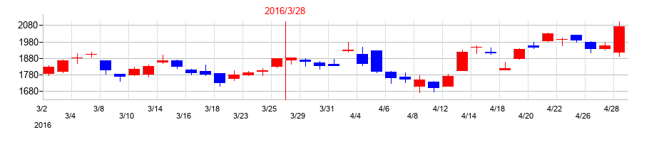 2016年のトヨタ紡織の配当落ち日前後の株価チャート