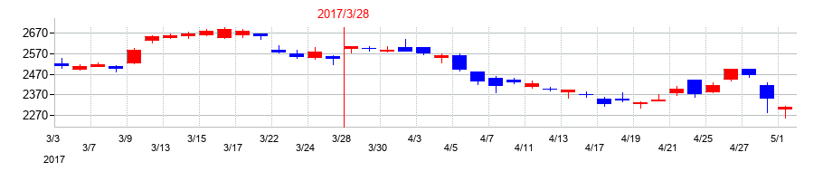 2017年のトヨタ紡織の配当落ち日前後の株価チャート