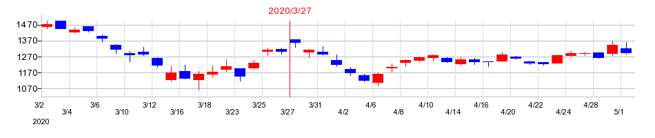 2020年のトヨタ紡織の配当落ち日前後の株価チャート