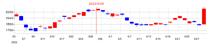 2022年のトヨタ紡織の配当落ち日前後の株価チャート